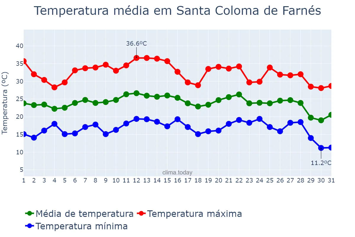 Temperatura em agosto em Santa Coloma de Farnés, Catalonia, ES