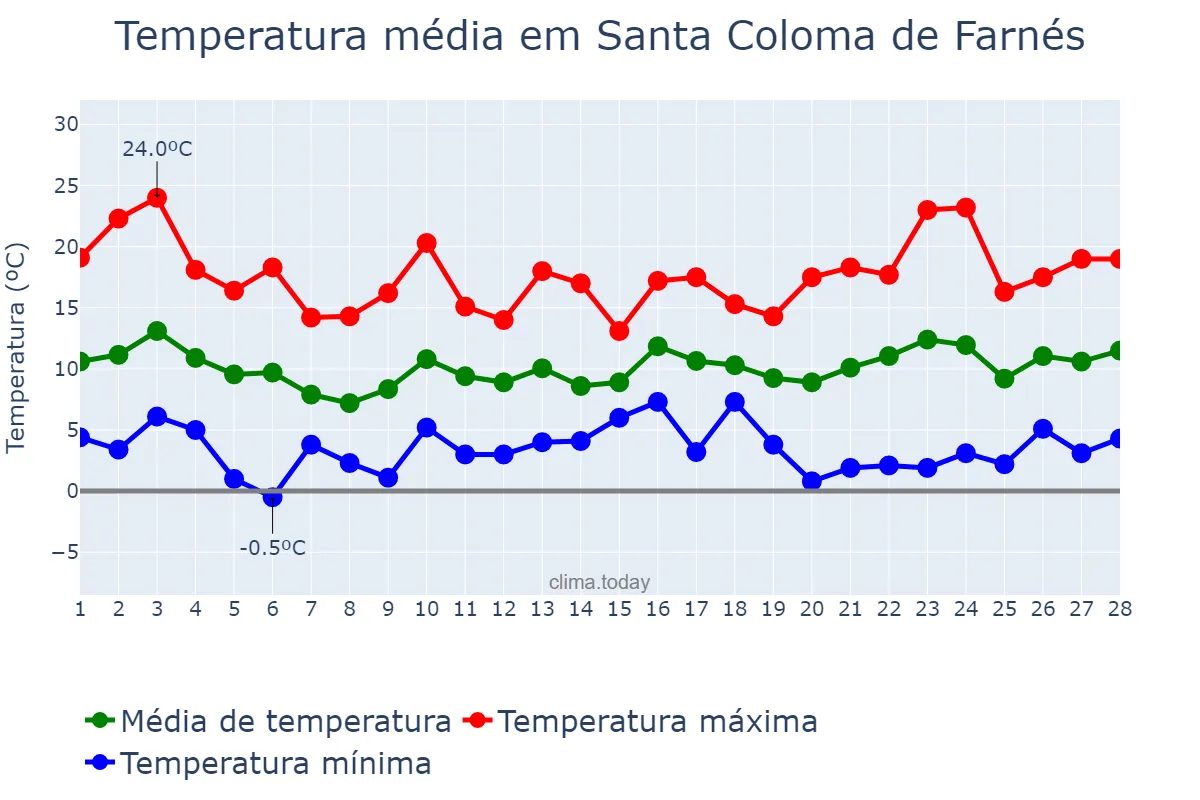 Temperatura em fevereiro em Santa Coloma de Farnés, Catalonia, ES