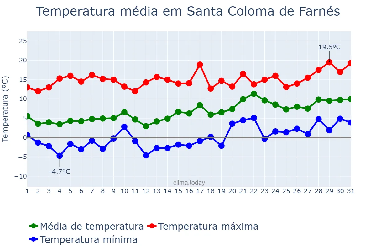 Temperatura em janeiro em Santa Coloma de Farnés, Catalonia, ES