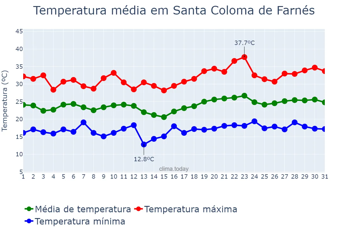 Temperatura em julho em Santa Coloma de Farnés, Catalonia, ES
