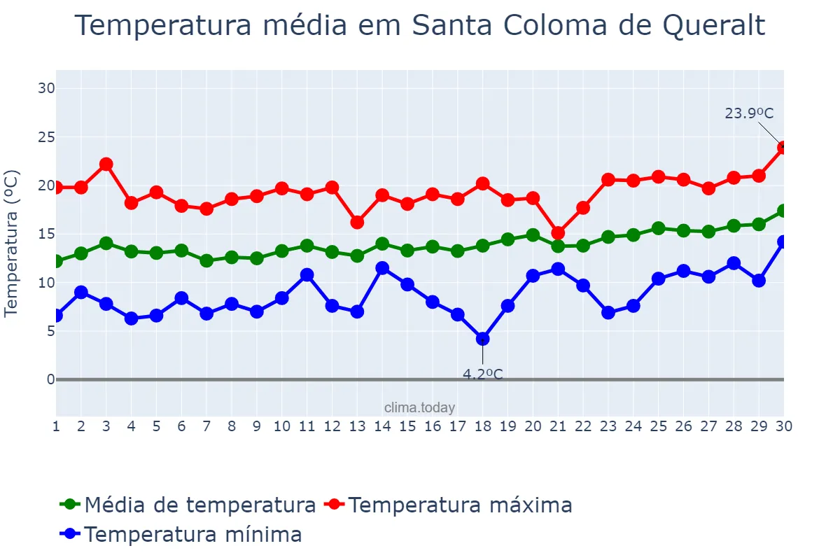 Temperatura em abril em Santa Coloma de Queralt, Catalonia, ES