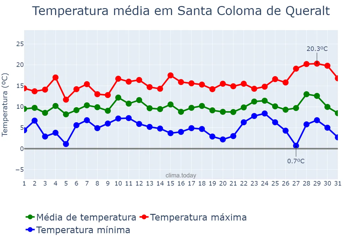 Temperatura em dezembro em Santa Coloma de Queralt, Catalonia, ES