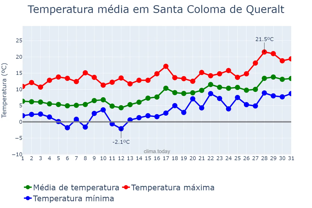 Temperatura em janeiro em Santa Coloma de Queralt, Catalonia, ES