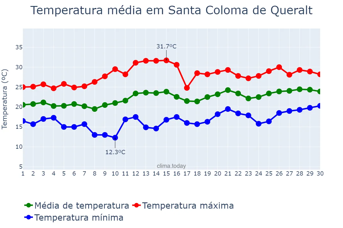 Temperatura em junho em Santa Coloma de Queralt, Catalonia, ES