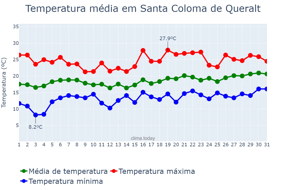 Temperatura em maio em Santa Coloma de Queralt, Catalonia, ES
