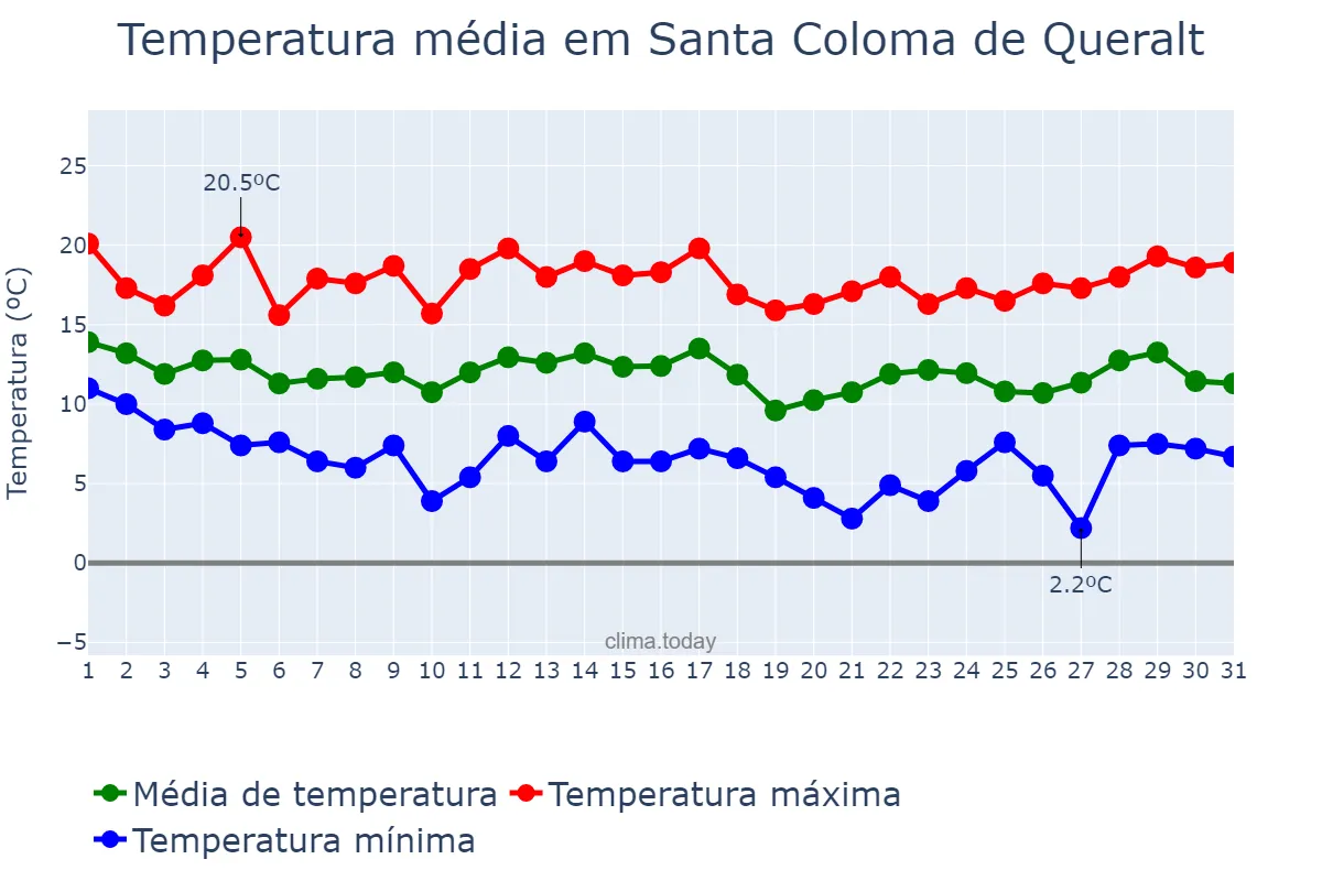 Temperatura em marco em Santa Coloma de Queralt, Catalonia, ES