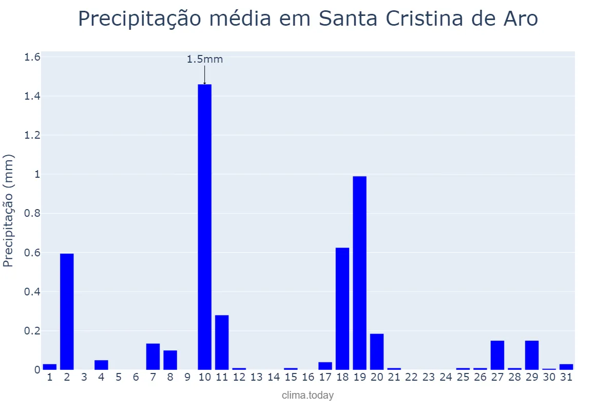Precipitação em dezembro em Santa Cristina de Aro, Catalonia, ES