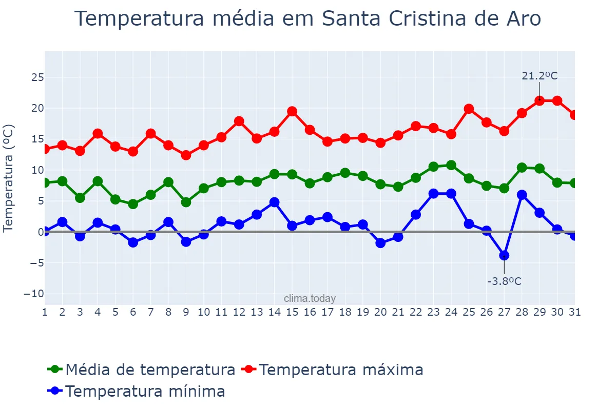 Temperatura em dezembro em Santa Cristina de Aro, Catalonia, ES