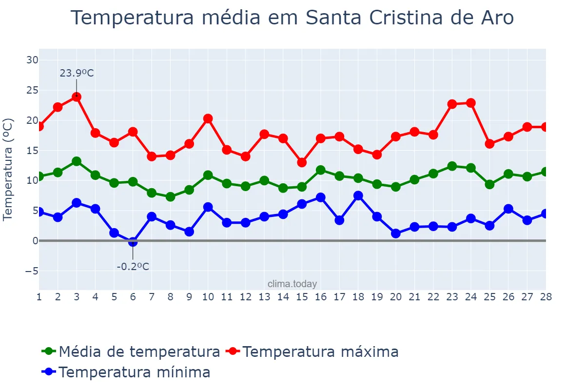Temperatura em fevereiro em Santa Cristina de Aro, Catalonia, ES
