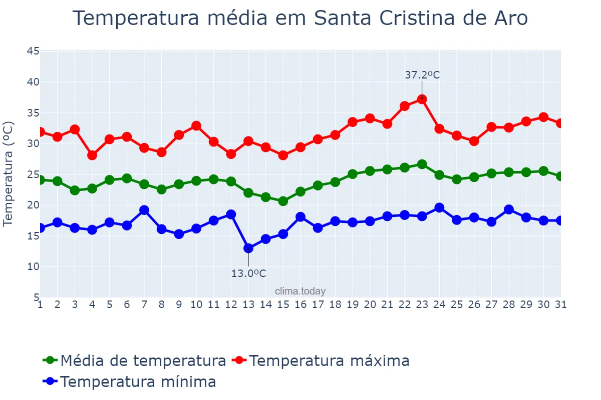 Temperatura em julho em Santa Cristina de Aro, Catalonia, ES