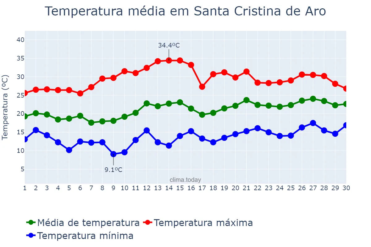 Temperatura em junho em Santa Cristina de Aro, Catalonia, ES