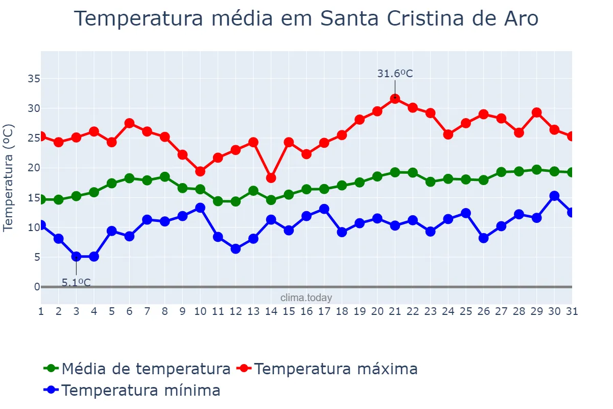 Temperatura em maio em Santa Cristina de Aro, Catalonia, ES