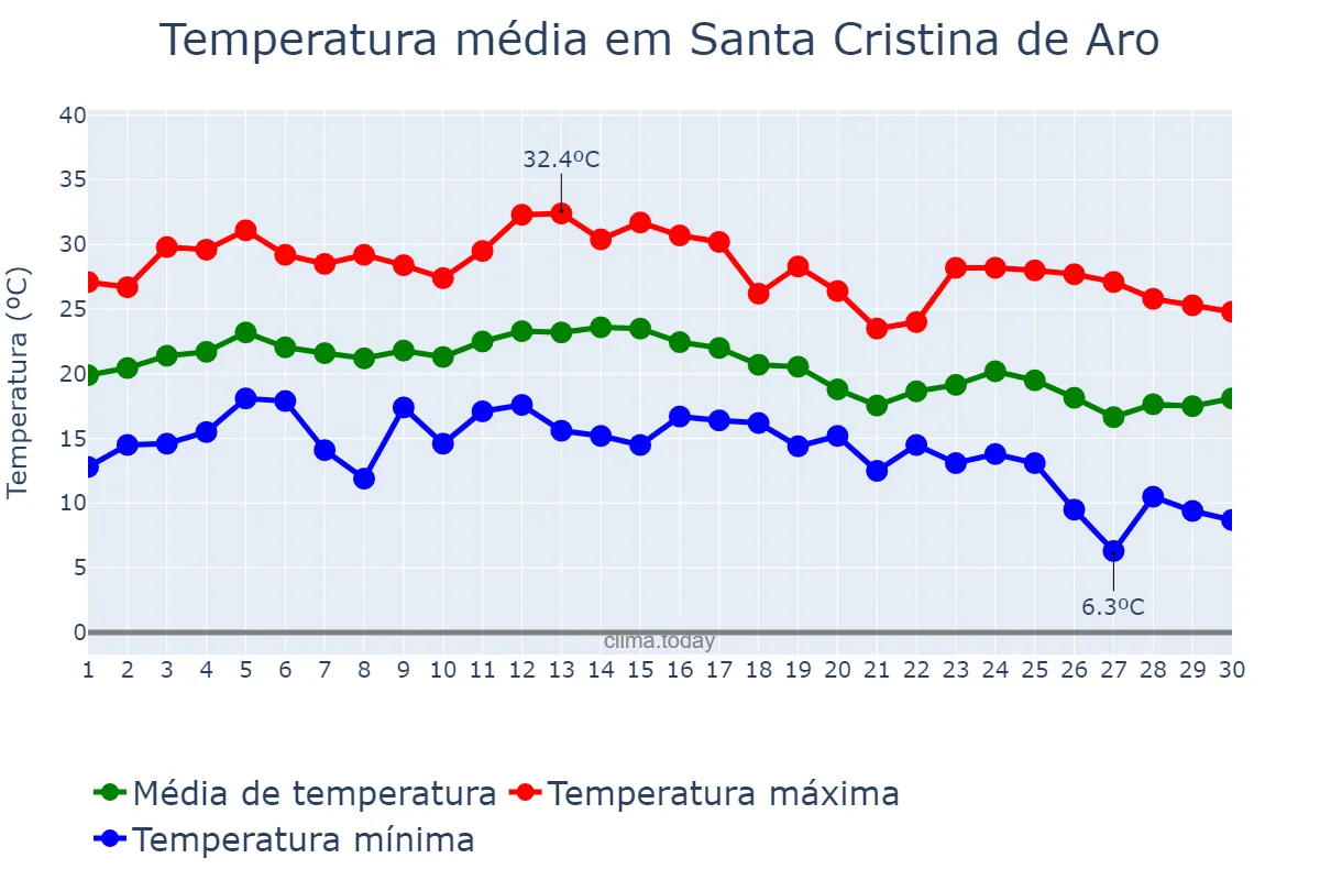 Temperatura em setembro em Santa Cristina de Aro, Catalonia, ES