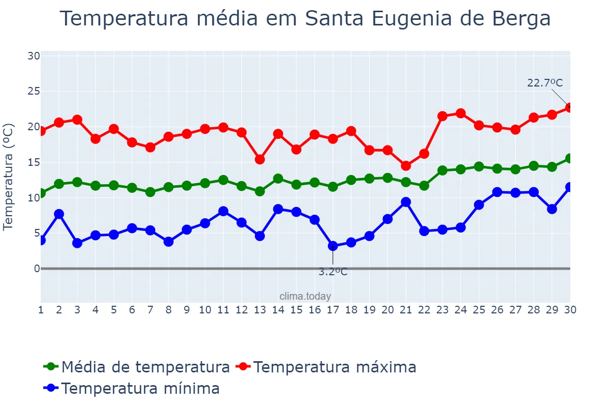 Temperatura em abril em Santa Eugenia de Berga, Catalonia, ES