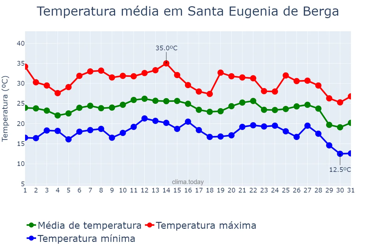 Temperatura em agosto em Santa Eugenia de Berga, Catalonia, ES