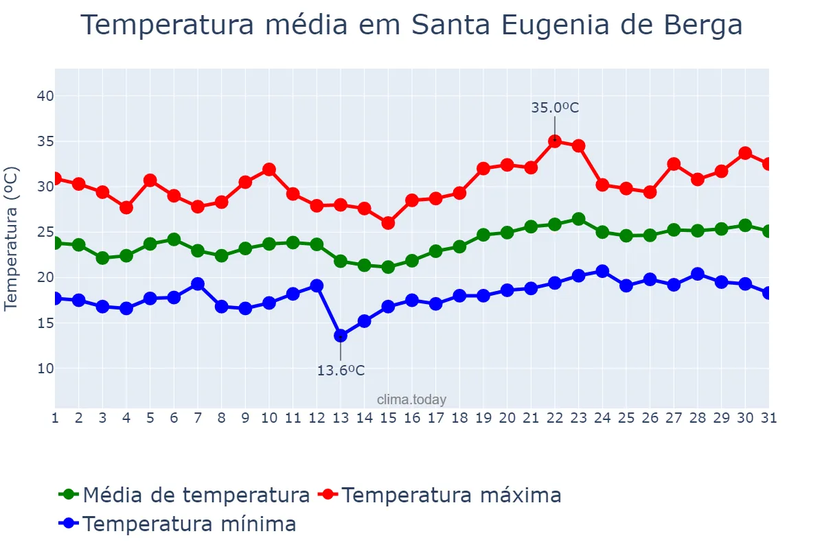 Temperatura em julho em Santa Eugenia de Berga, Catalonia, ES