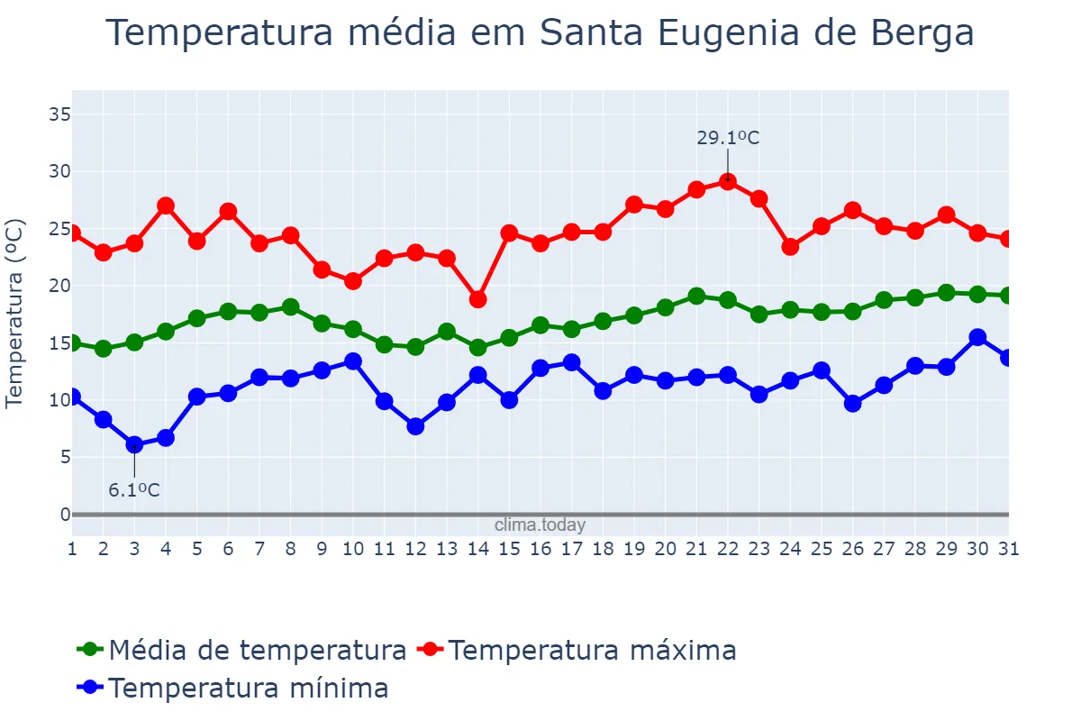 Temperatura em maio em Santa Eugenia de Berga, Catalonia, ES