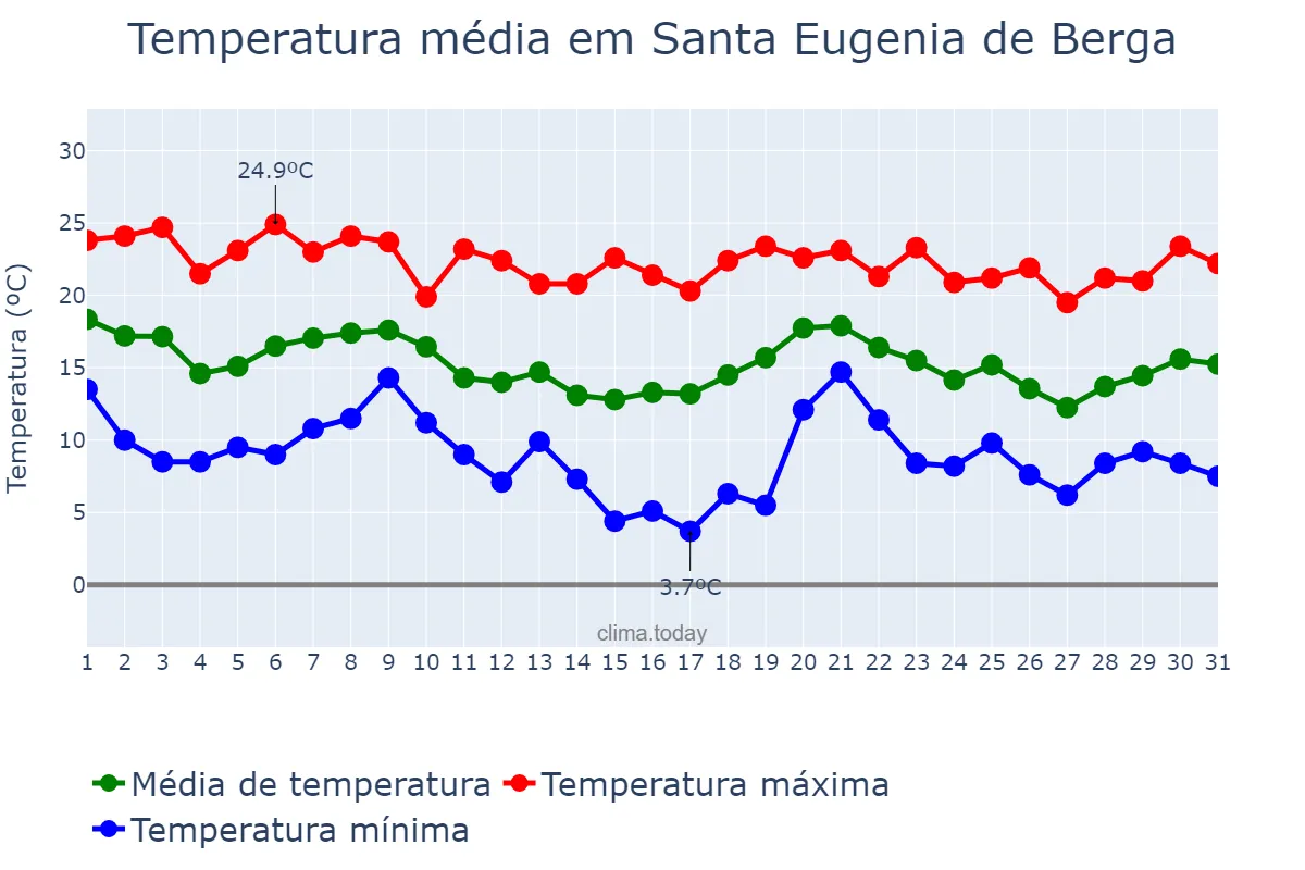 Temperatura em outubro em Santa Eugenia de Berga, Catalonia, ES
