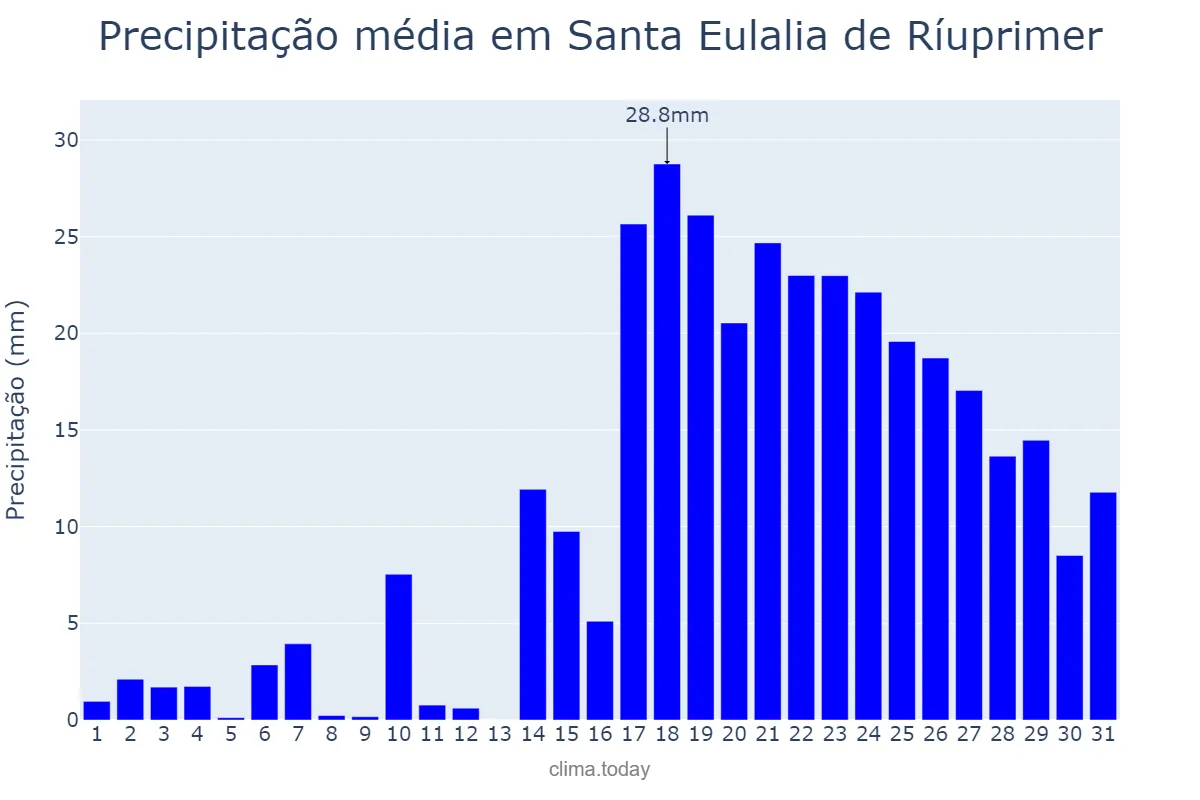Precipitação em dezembro em Santa Eulalia de Ríuprimer, Catalonia, ES