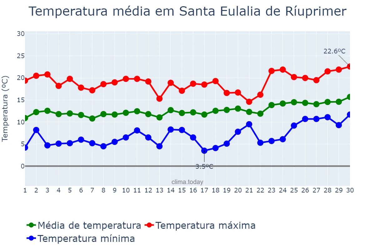 Temperatura em abril em Santa Eulalia de Ríuprimer, Catalonia, ES