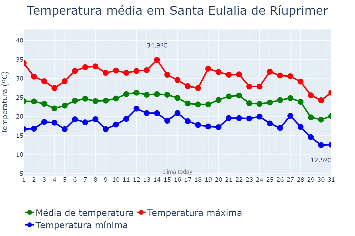 Temperatura em agosto em Santa Eulalia de Ríuprimer, Catalonia, ES