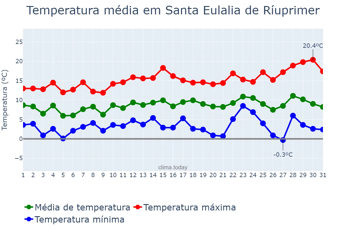 Temperatura em dezembro em Santa Eulalia de Ríuprimer, Catalonia, ES