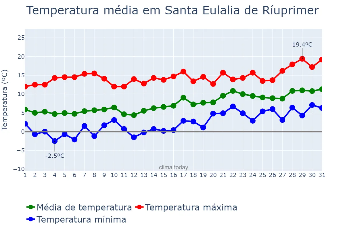 Temperatura em janeiro em Santa Eulalia de Ríuprimer, Catalonia, ES