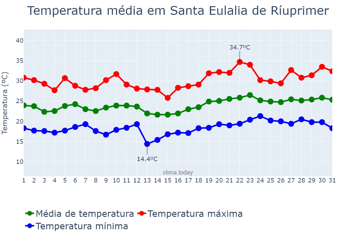 Temperatura em julho em Santa Eulalia de Ríuprimer, Catalonia, ES
