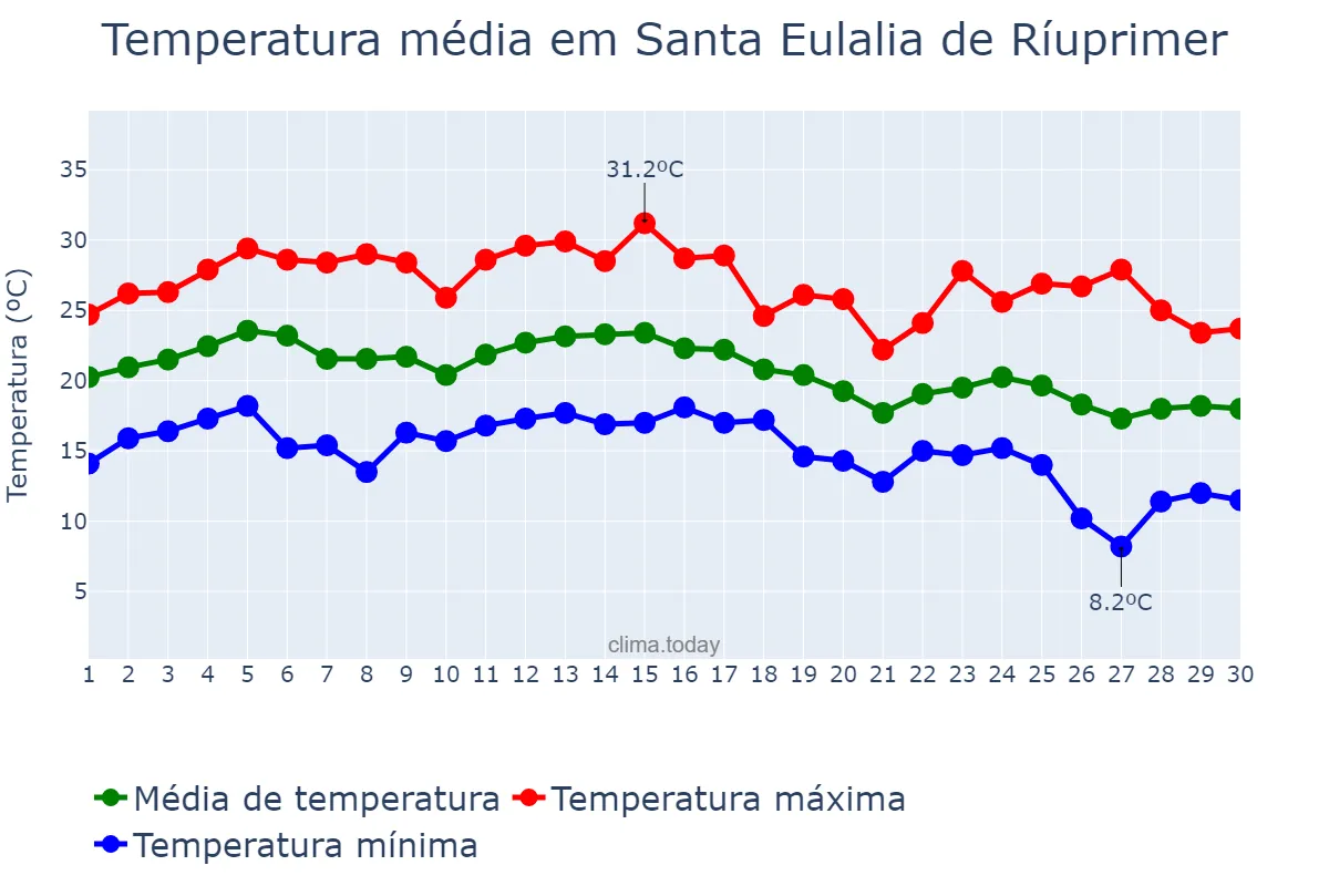 Temperatura em setembro em Santa Eulalia de Ríuprimer, Catalonia, ES