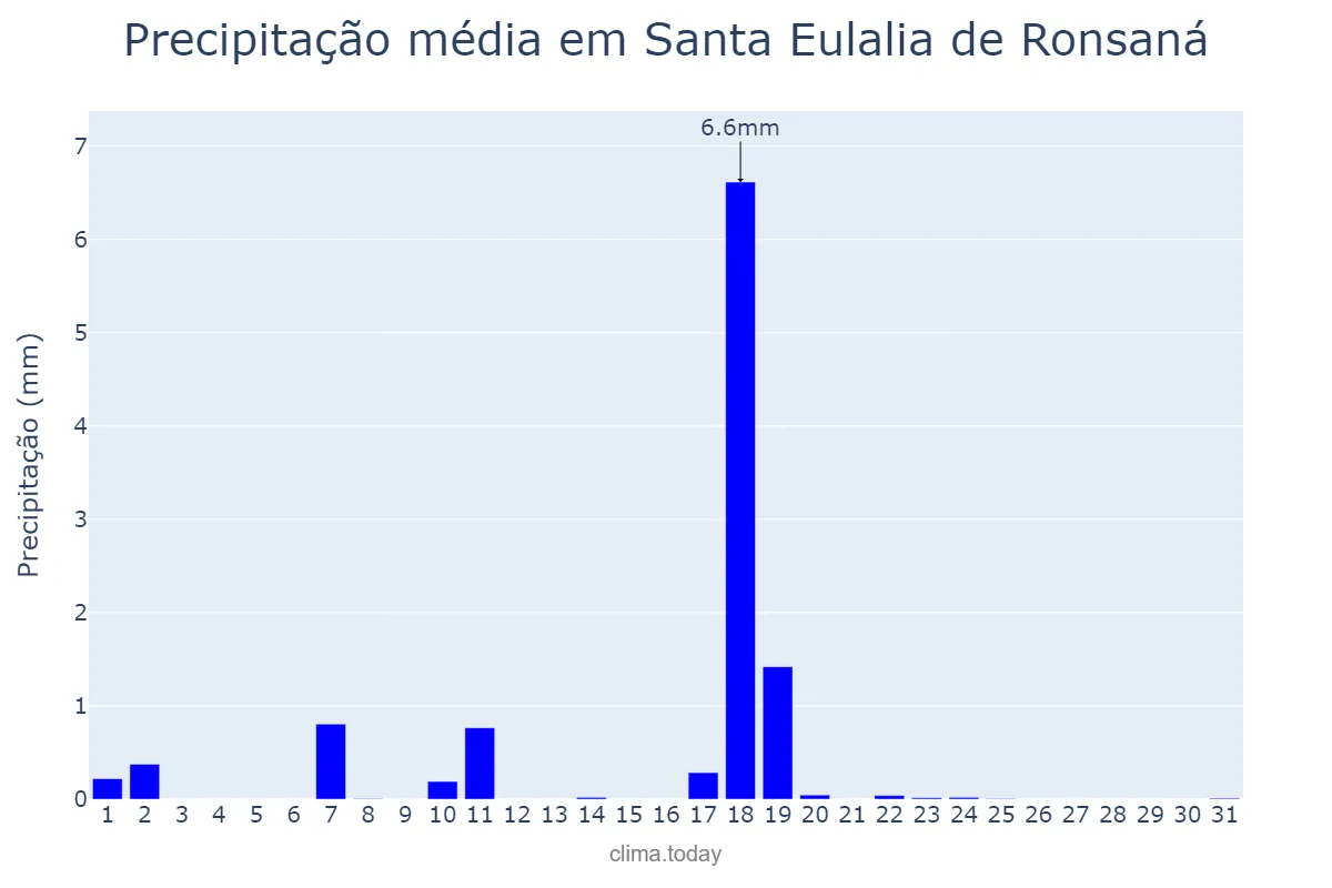Precipitação em dezembro em Santa Eulalia de Ronsaná, Catalonia, ES