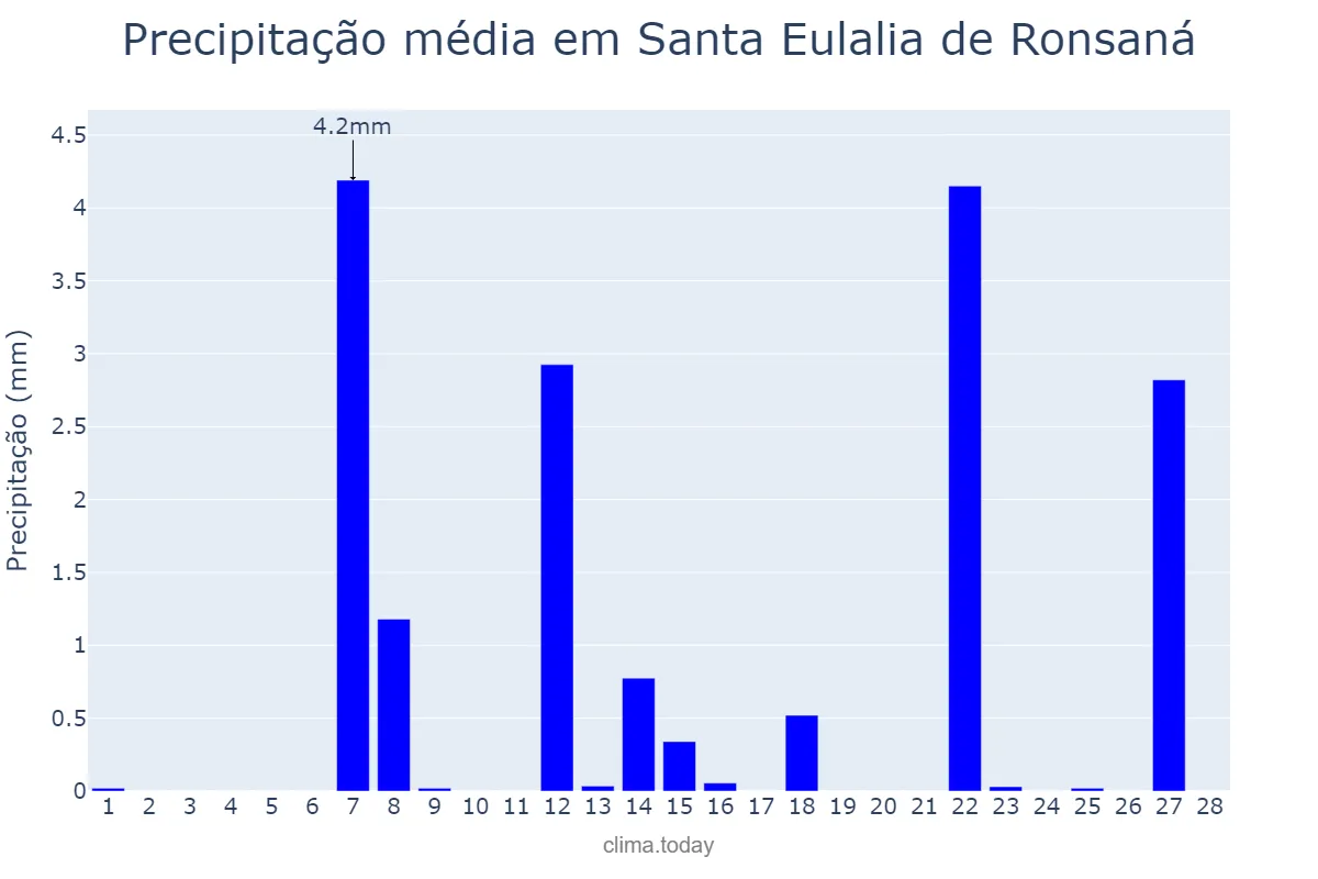 Precipitação em fevereiro em Santa Eulalia de Ronsaná, Catalonia, ES
