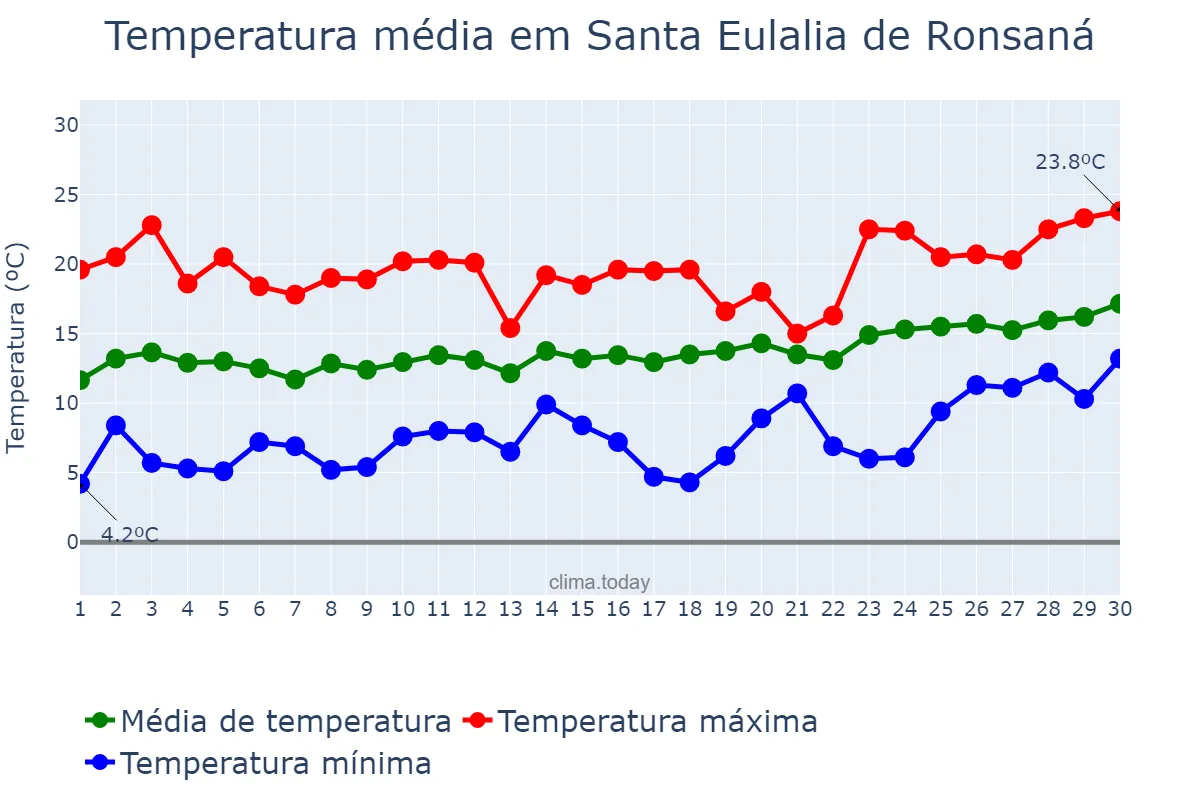 Temperatura em abril em Santa Eulalia de Ronsaná, Catalonia, ES