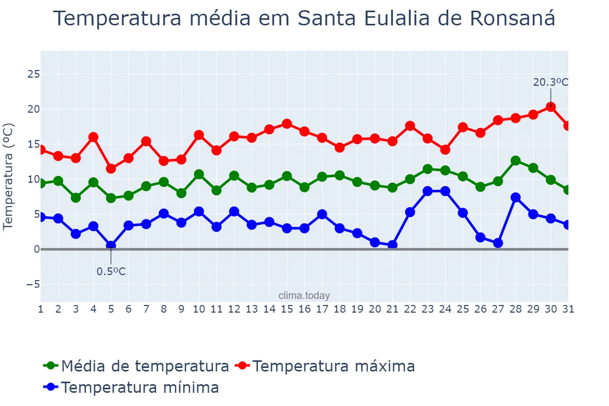Temperatura em dezembro em Santa Eulalia de Ronsaná, Catalonia, ES