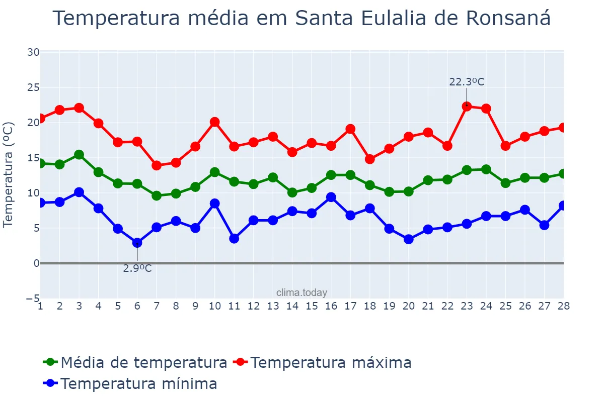 Temperatura em fevereiro em Santa Eulalia de Ronsaná, Catalonia, ES