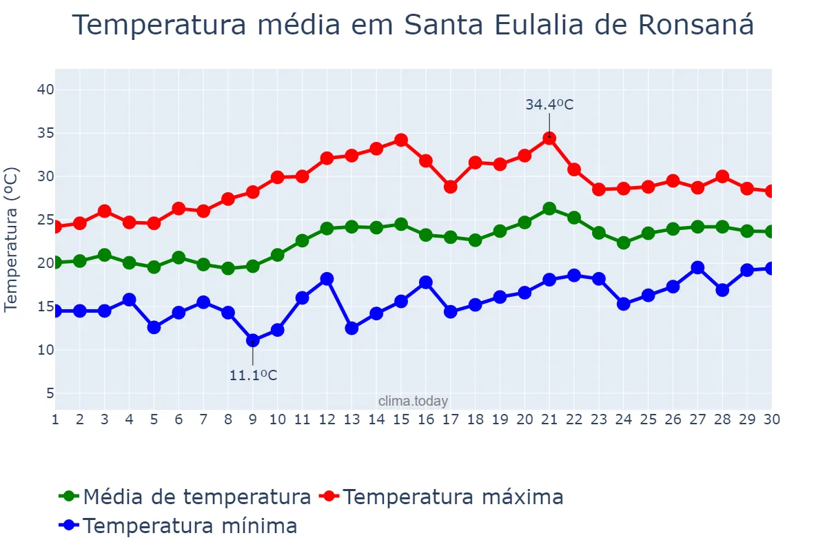 Temperatura em junho em Santa Eulalia de Ronsaná, Catalonia, ES