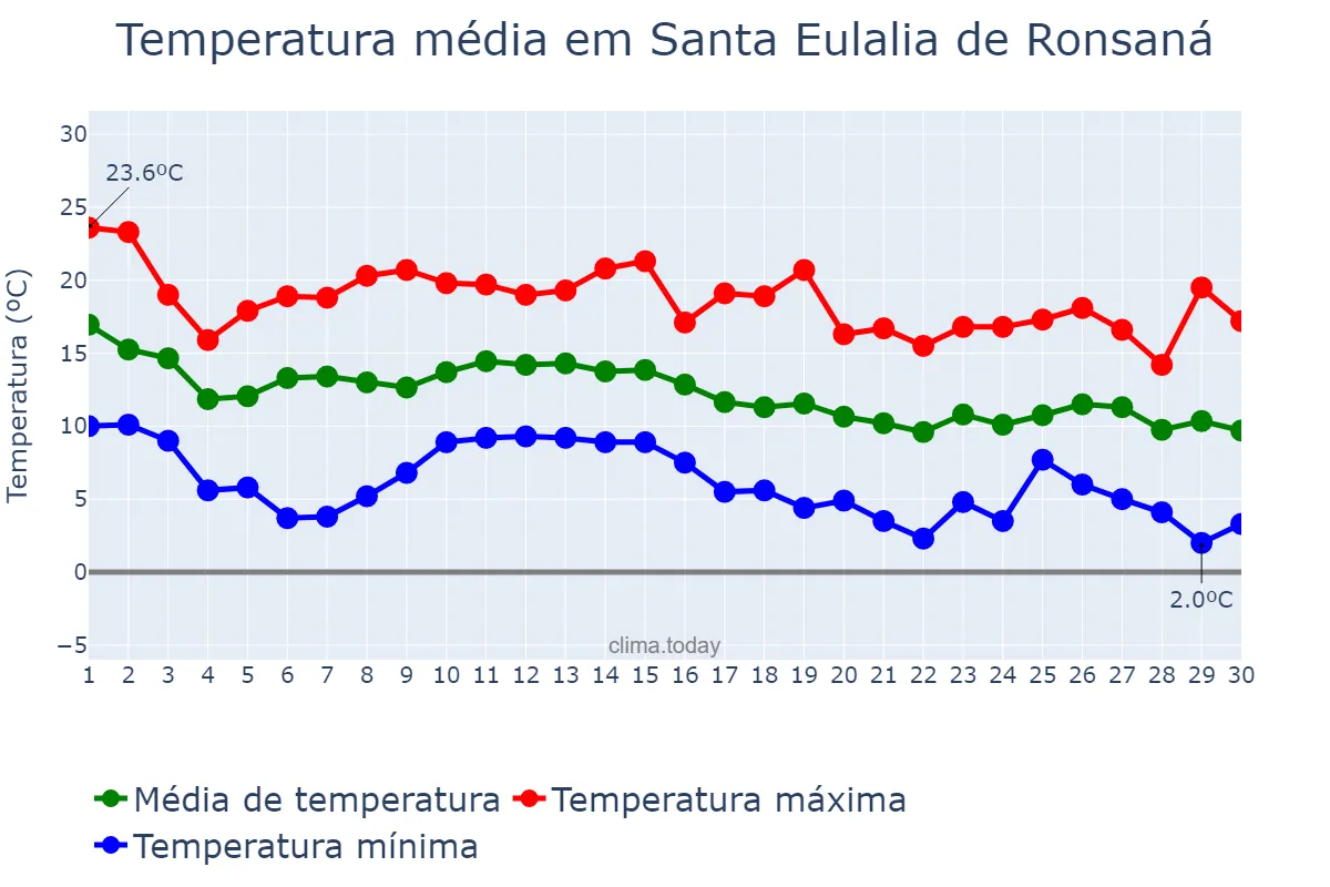 Temperatura em novembro em Santa Eulalia de Ronsaná, Catalonia, ES
