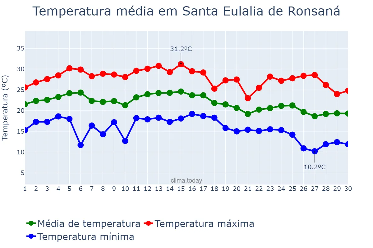 Temperatura em setembro em Santa Eulalia de Ronsaná, Catalonia, ES