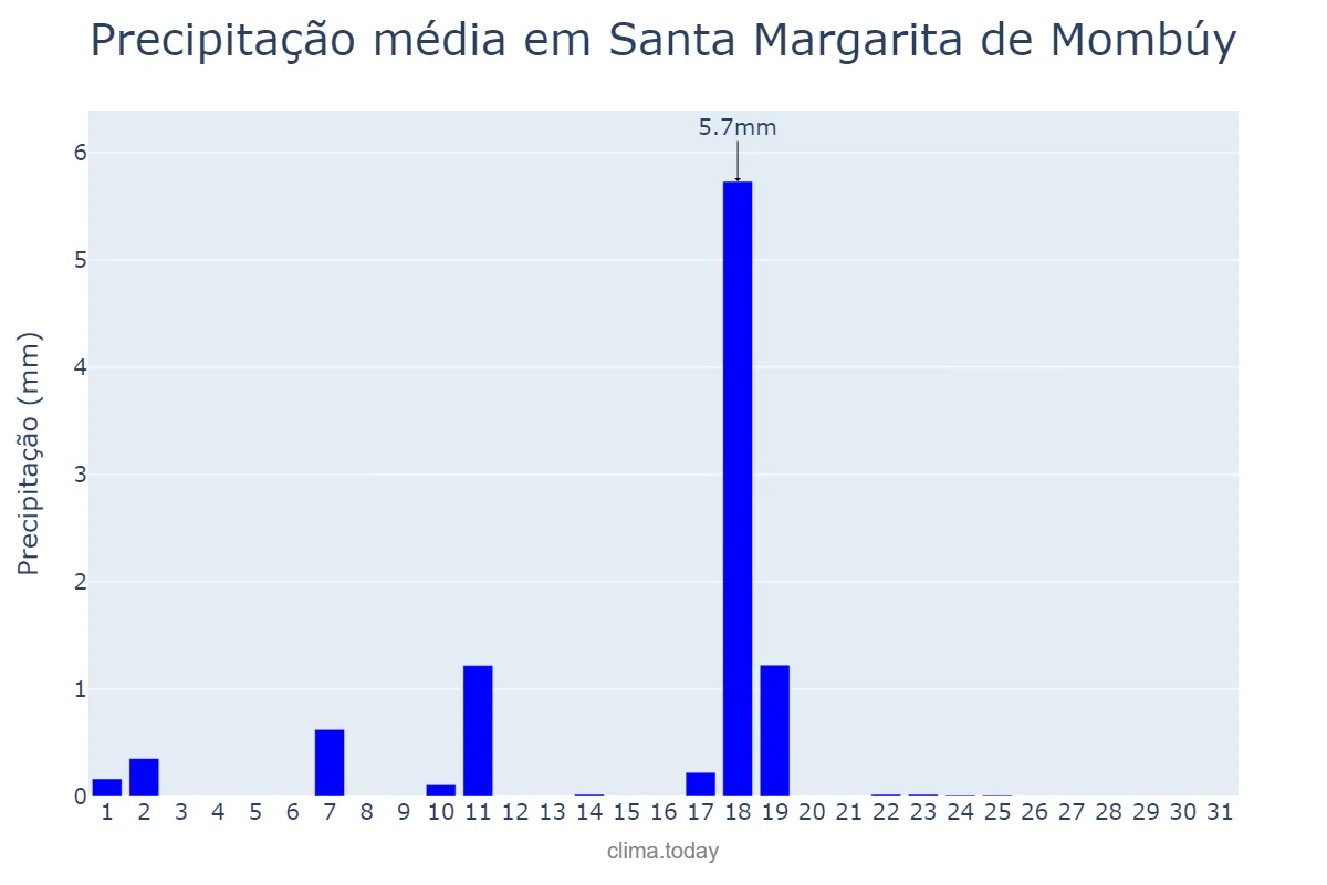 Precipitação em dezembro em Santa Margarita de Mombúy, Catalonia, ES