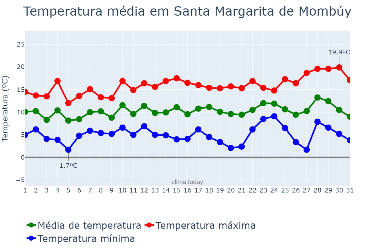Temperatura em dezembro em Santa Margarita de Mombúy, Catalonia, ES