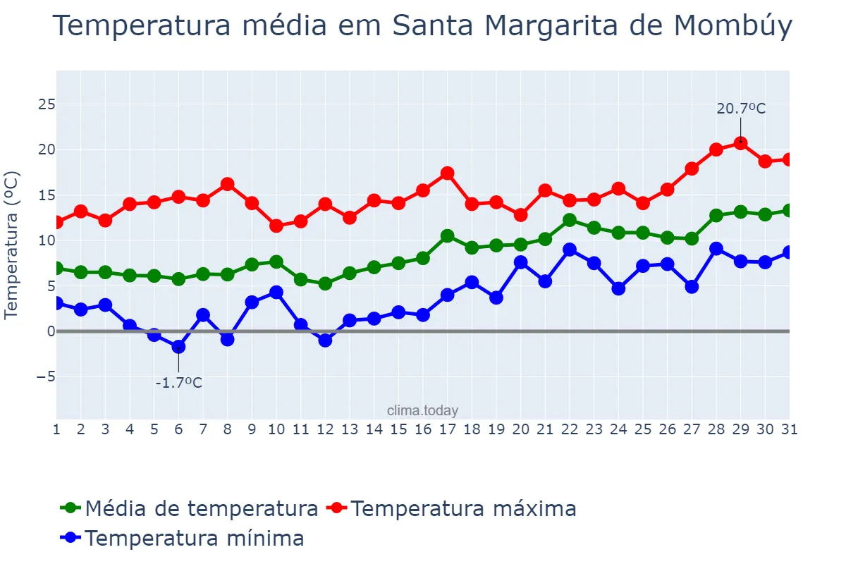 Temperatura em janeiro em Santa Margarita de Mombúy, Catalonia, ES