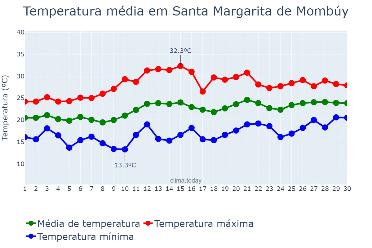 Temperatura em junho em Santa Margarita de Mombúy, Catalonia, ES