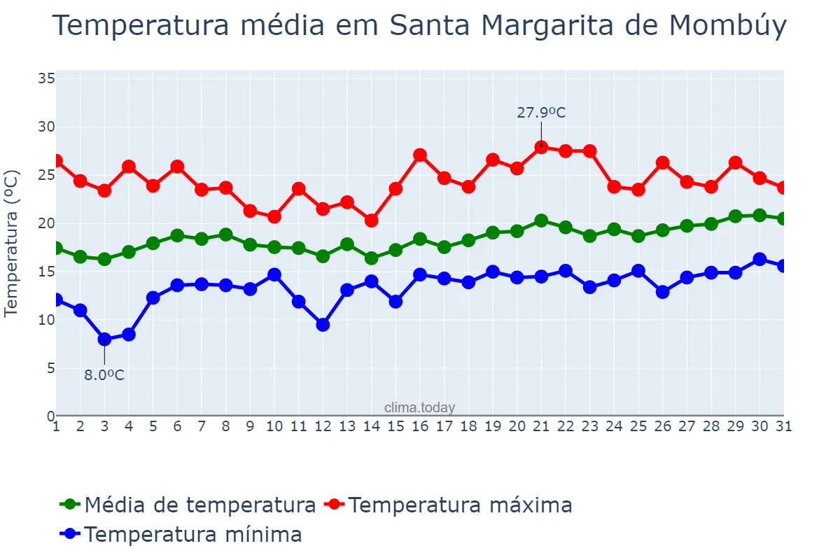 Temperatura em maio em Santa Margarita de Mombúy, Catalonia, ES