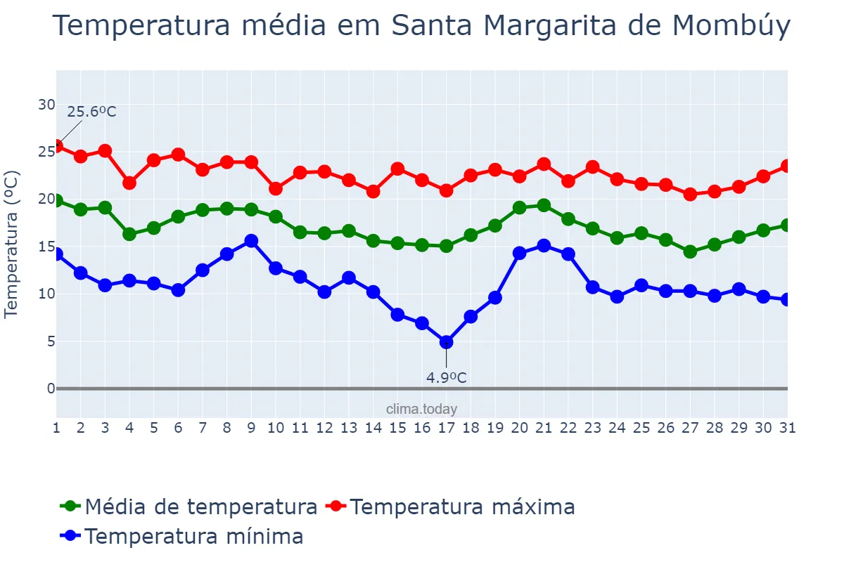 Temperatura em outubro em Santa Margarita de Mombúy, Catalonia, ES