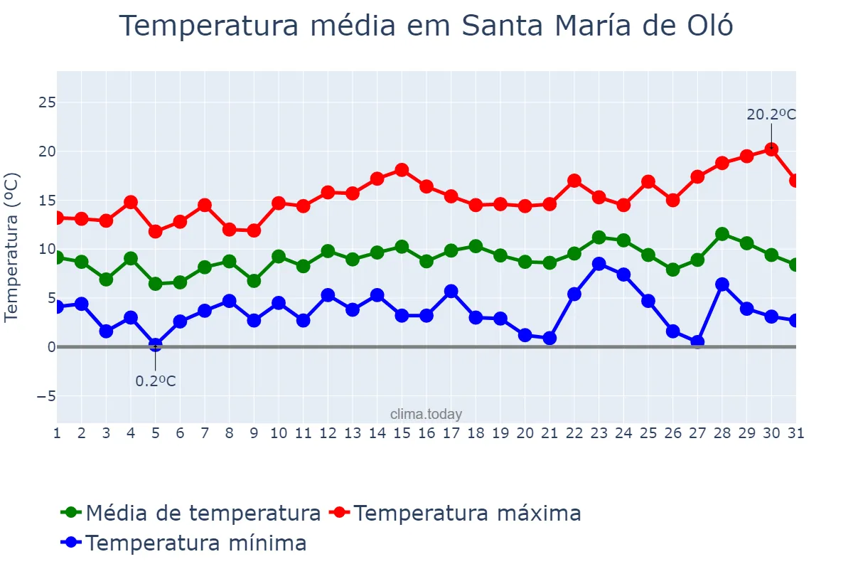 Temperatura em dezembro em Santa María de Oló, Catalonia, ES