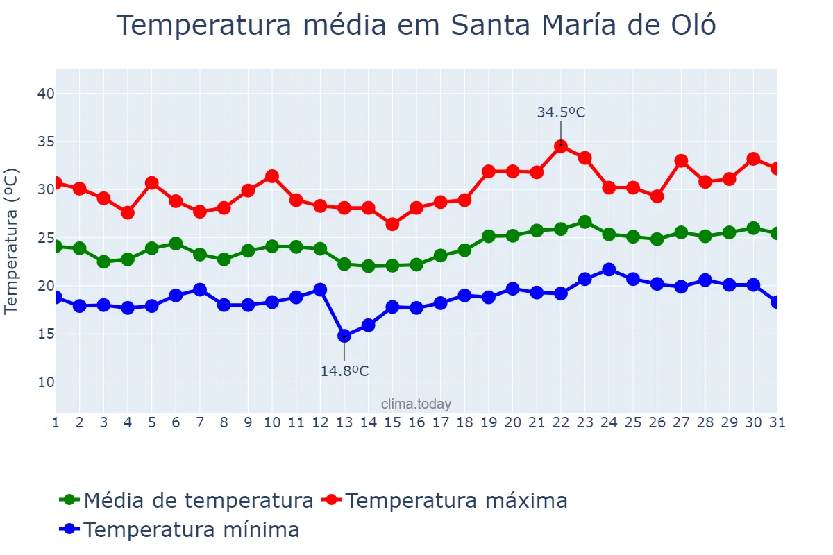 Temperatura em julho em Santa María de Oló, Catalonia, ES