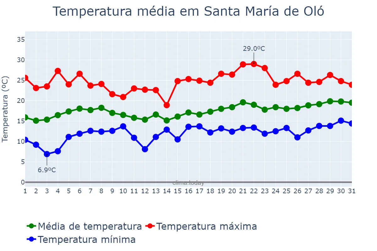 Temperatura em maio em Santa María de Oló, Catalonia, ES