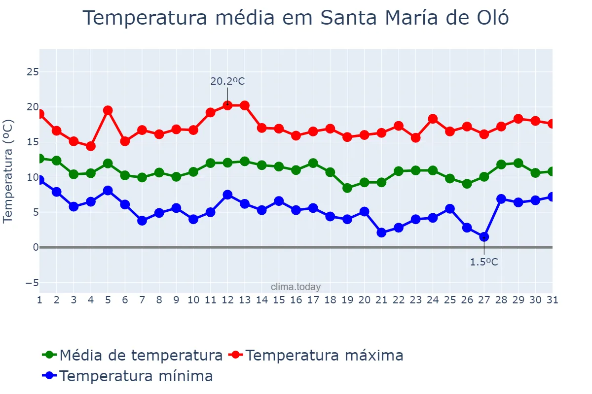 Temperatura em marco em Santa María de Oló, Catalonia, ES