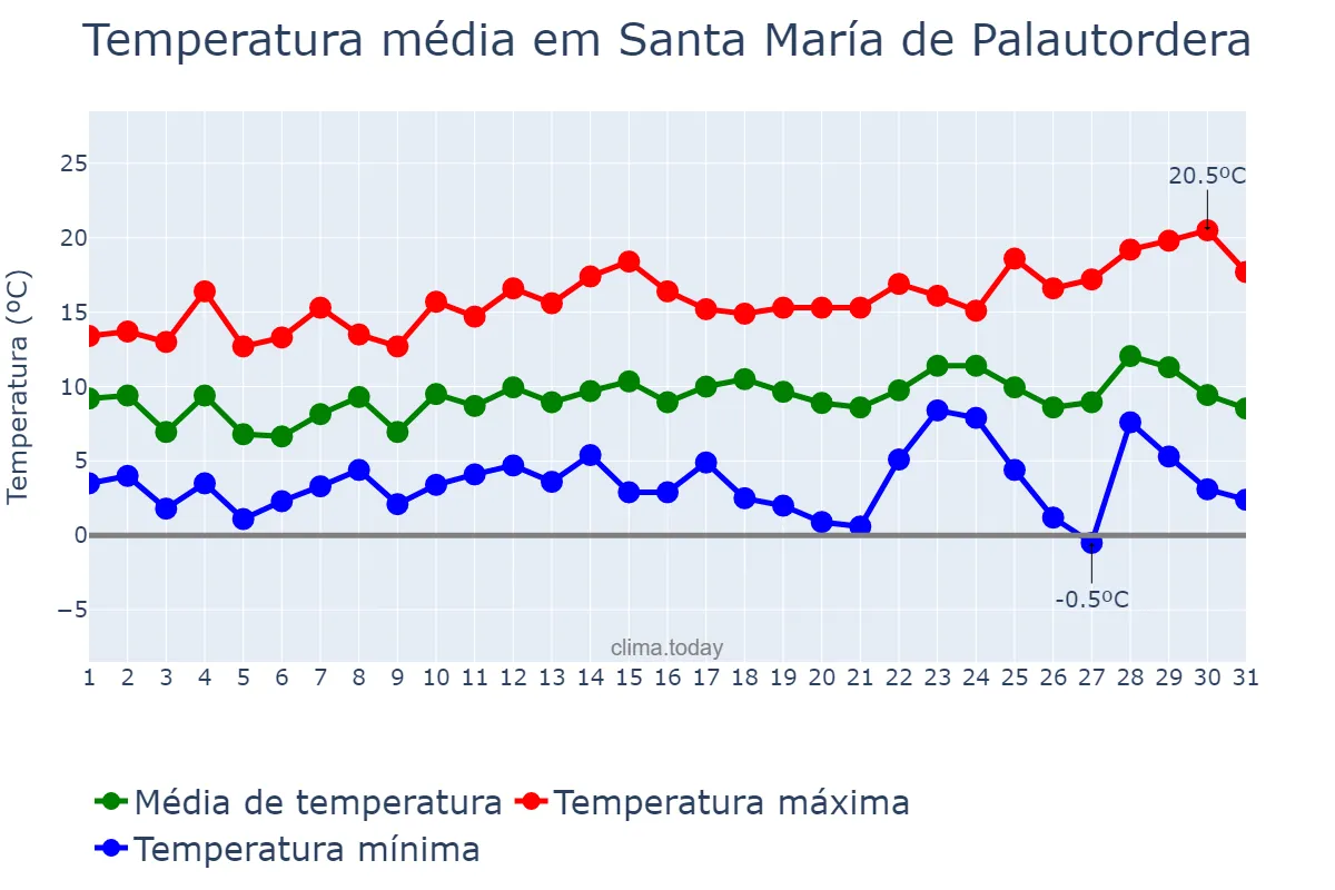 Temperatura em dezembro em Santa María de Palautordera, Catalonia, ES