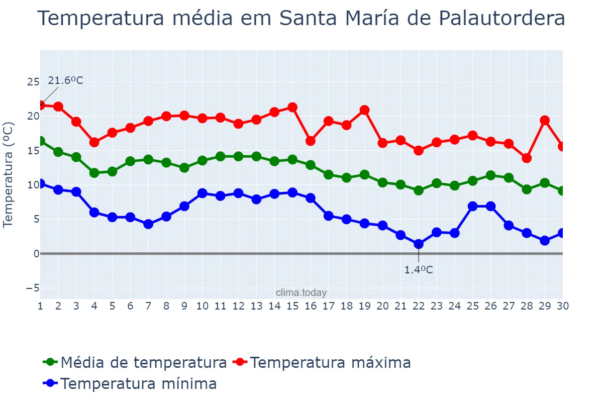 Temperatura em novembro em Santa María de Palautordera, Catalonia, ES