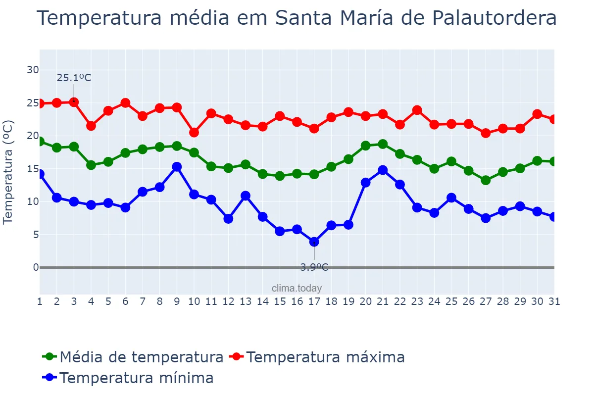 Temperatura em outubro em Santa María de Palautordera, Catalonia, ES